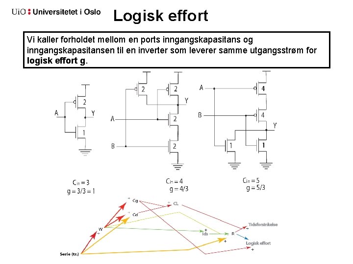 Logisk effort Vi kaller forholdet mellom en ports inngangskapasitans og inngangskapasitansen til en inverter