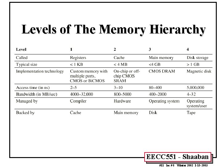 Levels of The Memory Hierarchy EECC 551 - Shaaban #11 lec # 8 Winter