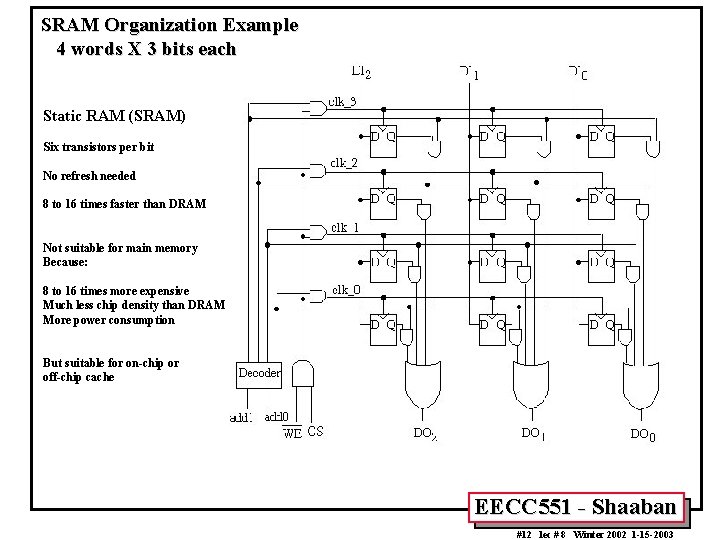 SRAM Organization Example 4 words X 3 bits each Static RAM (SRAM) Six transistors