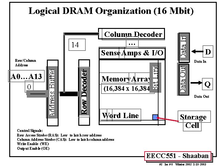 Logical DRAM Organization (16 Mbit) Column Decoder … Sense Amps & I/O 14 Row/Column