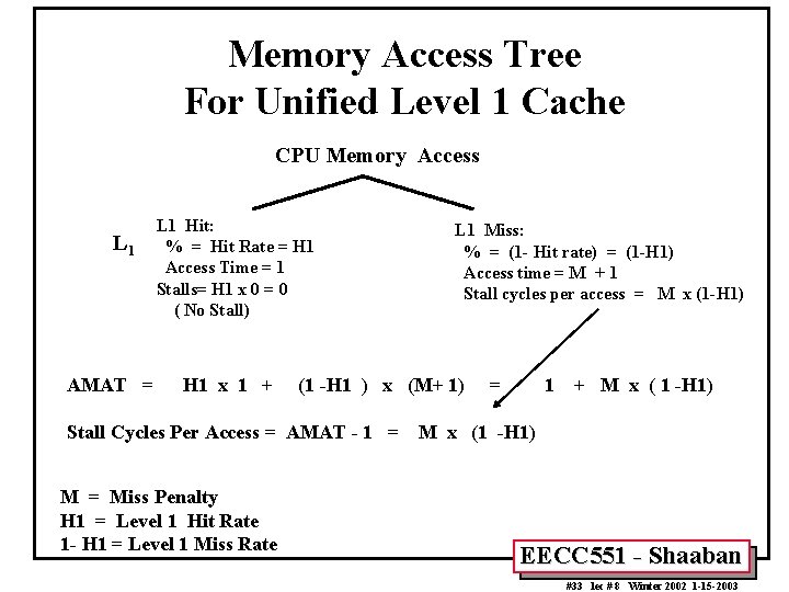 Memory Access Tree For Unified Level 1 Cache CPU Memory Access L 1 AMAT