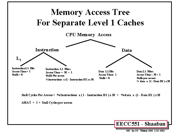 Memory Access Tree For Separate Level 1 Caches CPU Memory Access Instruction Data L