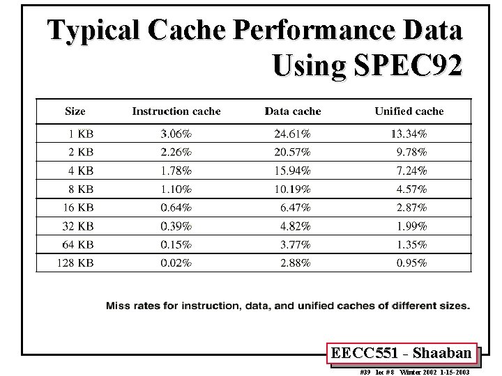 Typical Cache Performance Data Using SPEC 92 EECC 551 - Shaaban #39 lec #