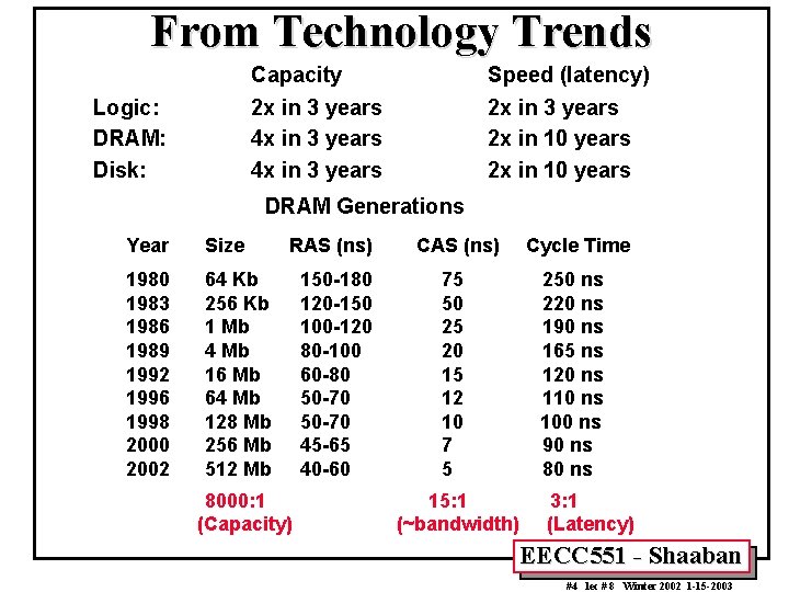 From Technology Trends Capacity 2 x in 3 years 4 x in 3 years