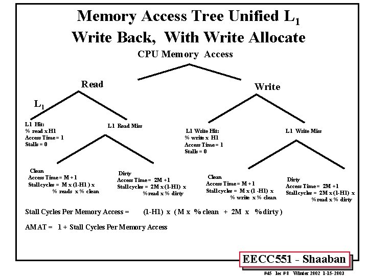 Memory Access Tree Unified L 1 Write Back, With Write Allocate CPU Memory Access