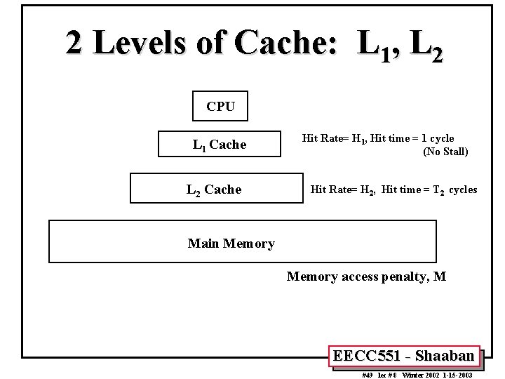 2 Levels of Cache: L 1, L 2 CPU L 1 Cache L 2