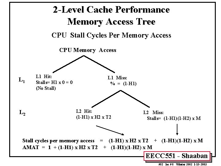 2 -Level Cache Performance Memory Access Tree CPU Stall Cycles Per Memory Access CPU
