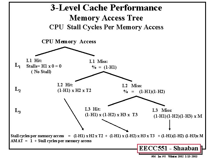 3 -Level Cache Performance Memory Access Tree CPU Stall Cycles Per Memory Access CPU