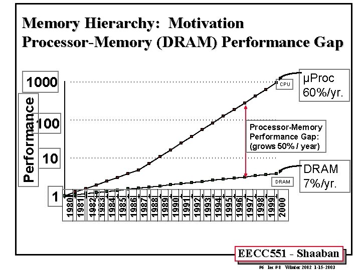 Memory Hierarchy: Motivation Processor-Memory (DRAM) Performance Gap 100 CPU Processor-Memory Performance Gap: (grows 50%