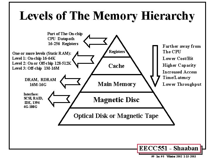 Levels of The Memory Hierarchy Part of The On-chip CPU Datapath 16 -256 Registers