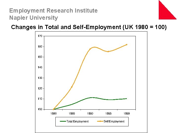 Employment Research Institute Napier University Changes in Total and Self-Employment (UK 1980 = 100)