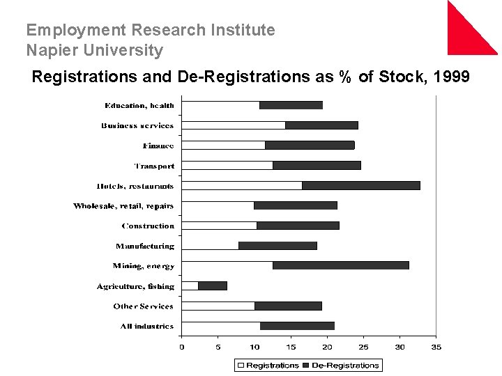 Employment Research Institute Napier University Registrations and De-Registrations as % of Stock, 1999 