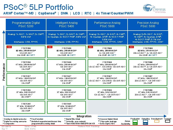 PSo. C® 5 LP Portfolio ARM® Cortex™-M 3 | Cap. Sense® | DMA | PSo. C® 5 LP Portfolio ARM® Cortex™-M 3 | Cap. Sense® | DMA |