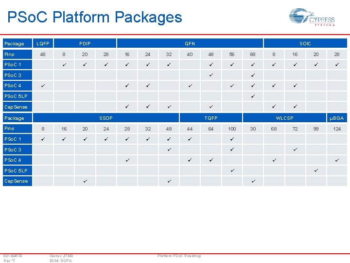PSo. C Platform Packages Package Pins LQFP 48 PSo. C 1 PDIP QFN 8 PSo. C Platform Packages Package Pins LQFP 48 PSo. C 1 PDIP QFN 8