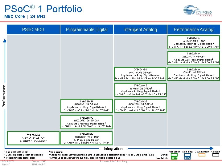 PSo. C® 1 Portfolio M 8 C Core | 24 MHz PSo. C MCU PSo. C® 1 Portfolio M 8 C Core | 24 MHz PSo. C MCU