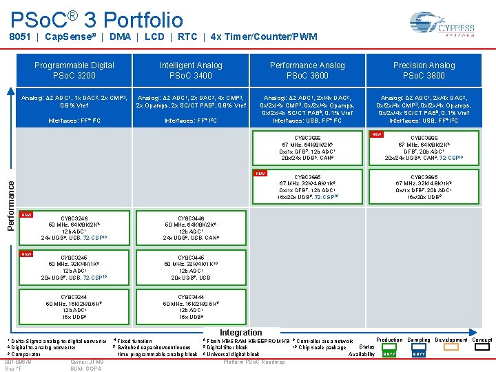 PSo. C® 3 Portfolio 8051 | Cap. Sense® | DMA | LCD | RTC PSo. C® 3 Portfolio 8051 | Cap. Sense® | DMA | LCD | RTC