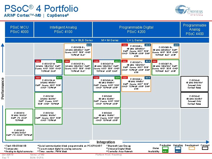 PSo. C® 4 Portfolio ARM® Cortex™-M 0 | Cap. Sense® PSo. C MCU PSo. PSo. C® 4 Portfolio ARM® Cortex™-M 0 | Cap. Sense® PSo. C MCU PSo.