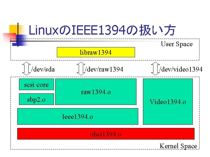 LinuxのIEEE 1394の扱い方 User Space libraw 1394 /dev/sda scsi core sbp 2. o /dev/raw 1394