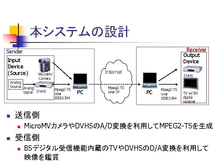 本システムの設計 Receiver Output Device Sender Input Device (Source) Analog Source Analog Signal DVHS n