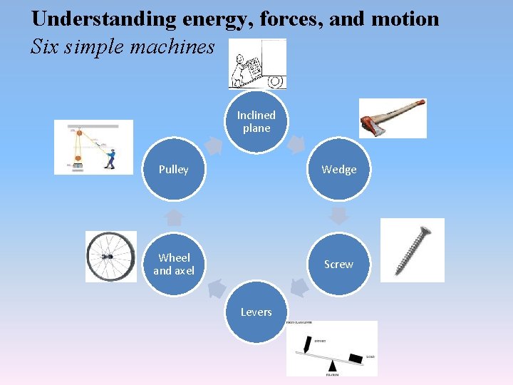 Understanding energy, forces, and motion Six simple machines Inclined plane Pulley Wedge Wheel and