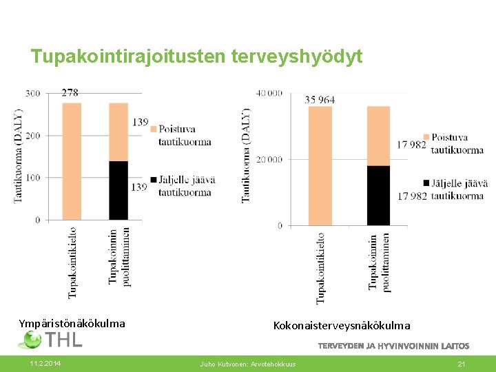 Tupakointirajoitusten terveyshyödyt Ympäristönäkökulma 11. 2. 2014 Kokonaisterveysnäkökulma Juho Kutvonen: Arvotehokkuus 21 