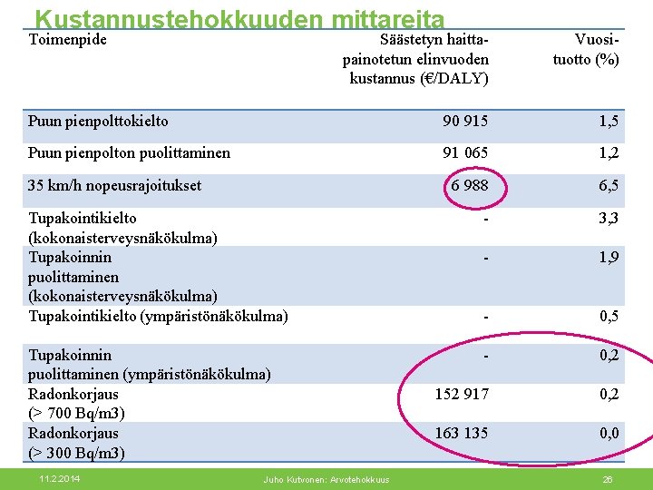 Kustannustehokkuuden mittareita Toimenpide Säästetyn haittapainotetun elinvuoden kustannus (€/DALY) Vuosituotto (%) Puun pienpolttokielto 90 915