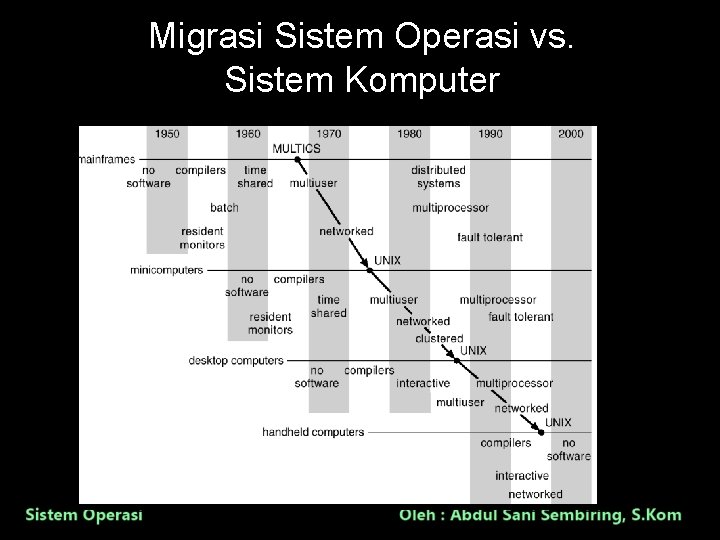 Migrasi Sistem Operasi vs. Sistem Komputer 22 