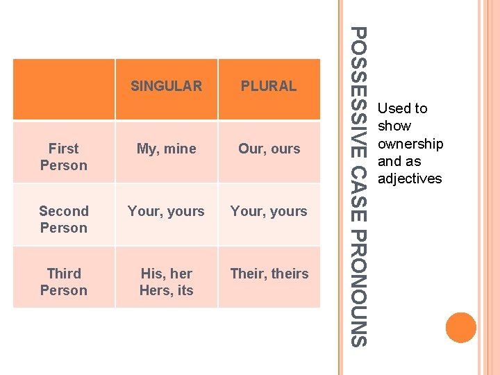 PLURAL First Person My, mine Our, ours Second Person Your, yours Third Person His, PLURAL First Person My, mine Our, ours Second Person Your, yours Third Person His,
