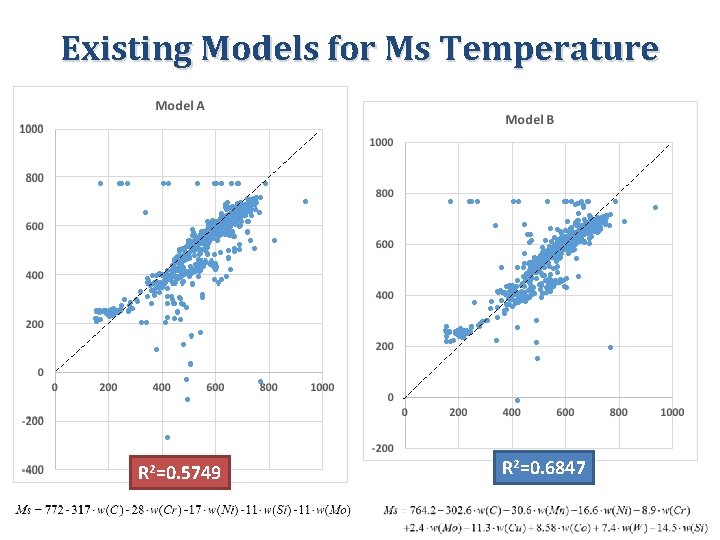 Existing Models for Ms Temperature R 2=0. 5749 R 2=0. 6847 14 