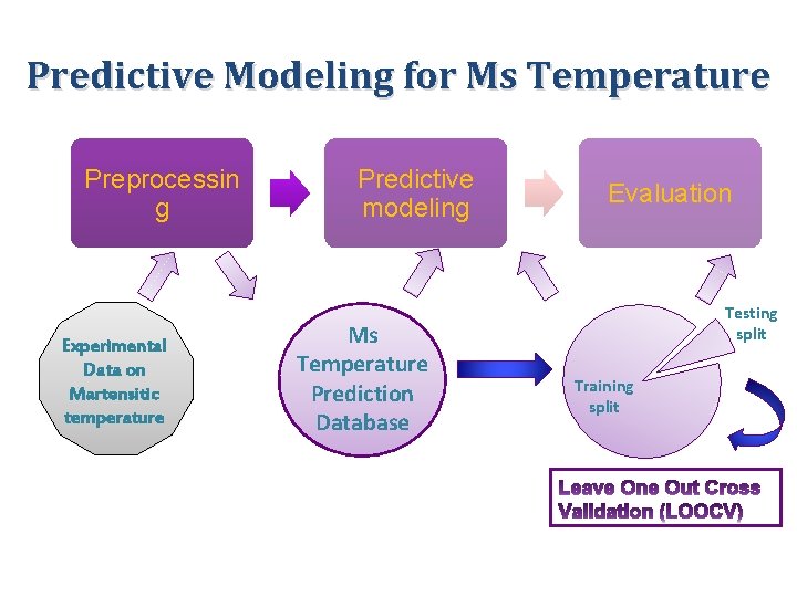 Predictive Modeling for Ms Temperature Preprocessin g Experimental Data on Martensitic temperature Predictive modeling