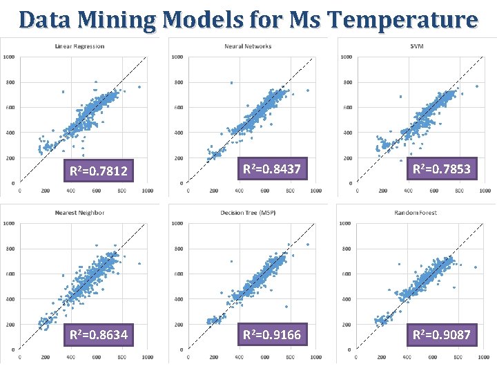 Data Mining Models for Ms Temperature R 2=0. 7812 R 2=0. 8437 R 2=0.