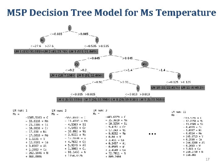 M 5 P Decision Tree Model for Ms Temperature … 17 