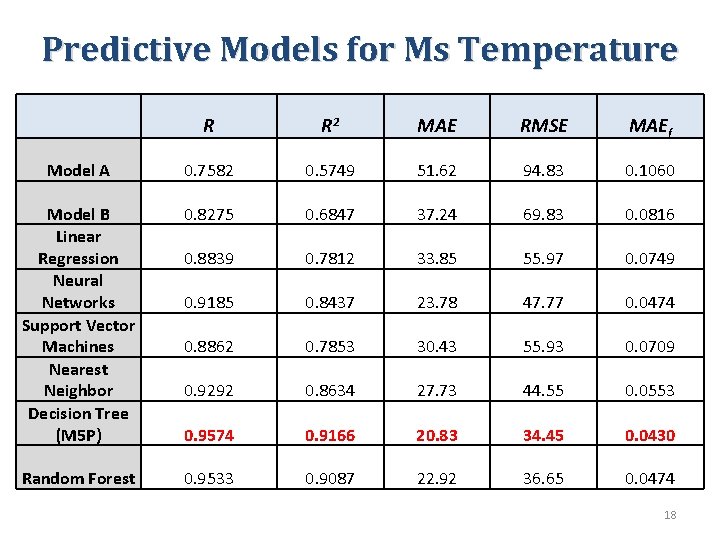 Predictive Models for Ms Temperature R R 2 MAE RMSE MAEf Model A 0.