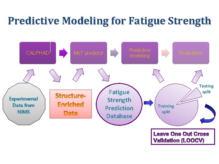 Predictive Modeling for Fatigue Strength CALPHAD Experimental Data from NIMS Ms. T predictor Predictive