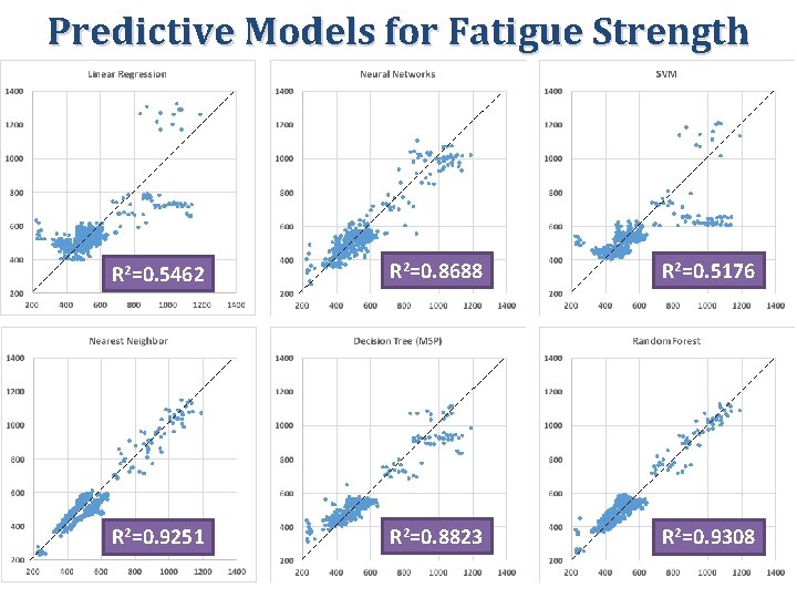 Predictive Models for Fatigue Strength R 2=0. 5462 R 2=0. 8688 R 2=0. 5176