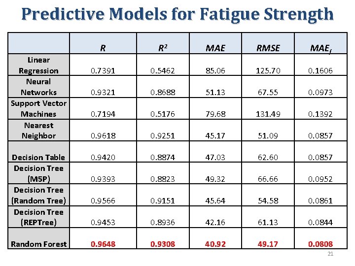 Predictive Models for Fatigue Strength R R 2 MAE RMSE MAEf 0. 7391 0.