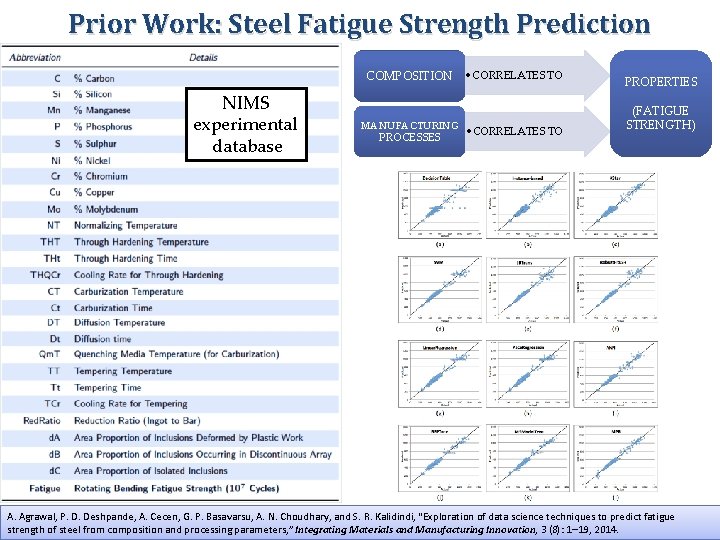 Prior Work: Steel Fatigue Strength Prediction COMPOSITION NIMS experimental database • CORRELATES TO MANUFACTURING