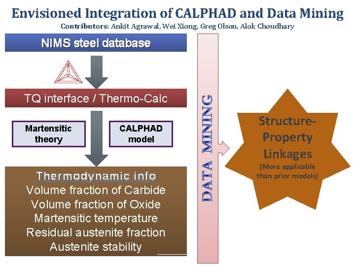 Envisioned Integration of CALPHAD and Data Mining Contributors: Ankit Agrawal, Wei Xiong, Greg Olson,