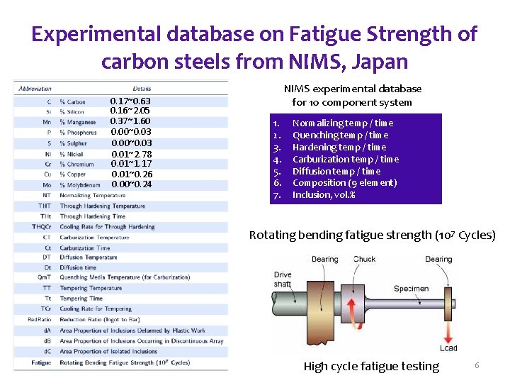 Experimental database on Fatigue Strength of carbon steels from NIMS, Japan 0. 17~0. 63