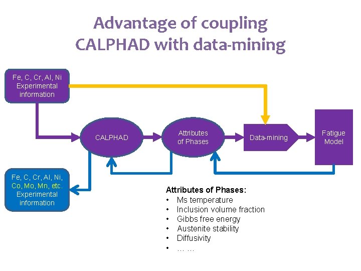 Advantage of coupling CALPHAD with data-mining Fe, C, Cr, Al, Ni Experimental information CALPHAD