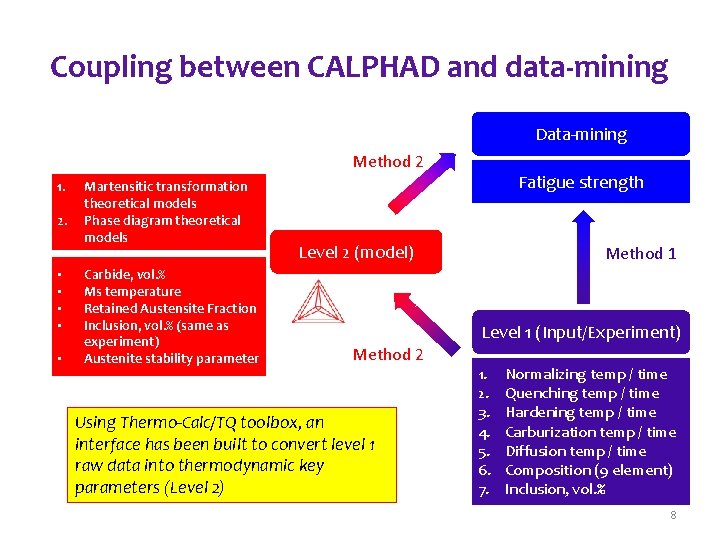 Coupling between CALPHAD and data-mining Data-mining Method 2 1. 2. • • • Martensitic