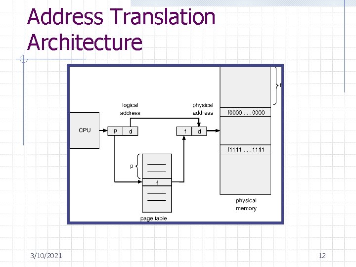 Address Translation Architecture 3/10/2021 12 