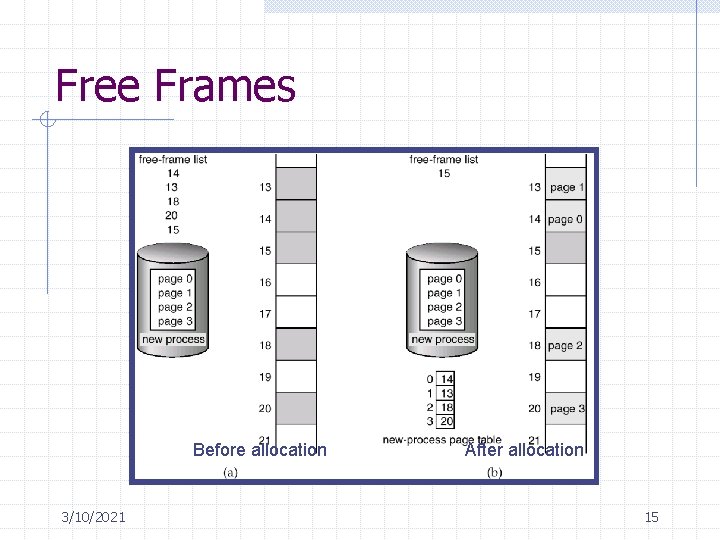 Free Frames Before allocation 3/10/2021 After allocation 15 