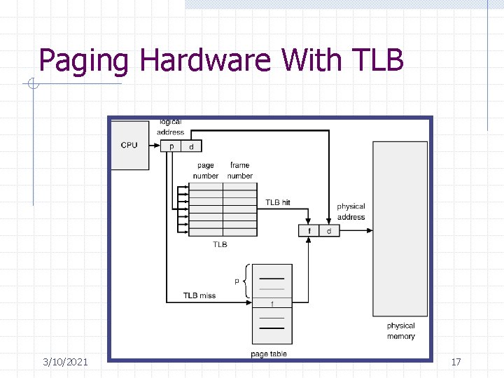 Paging Hardware With TLB 3/10/2021 17 