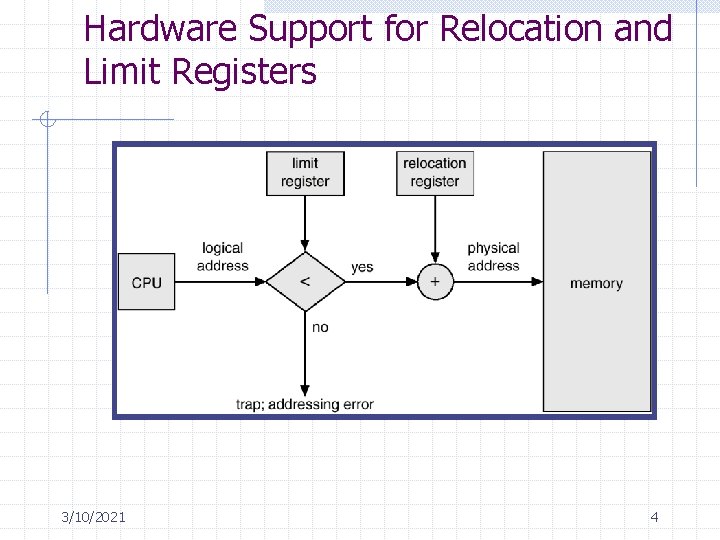 Hardware Support for Relocation and Limit Registers 3/10/2021 4 