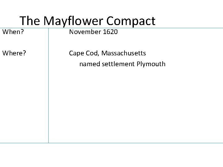 The Mayflower Compact When? November 1620 Where? Cape Cod, Massachusetts named settlement Plymouth 