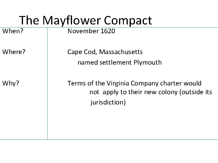 The Mayflower Compact When? November 1620 Where? Cape Cod, Massachusetts named settlement Plymouth Why?