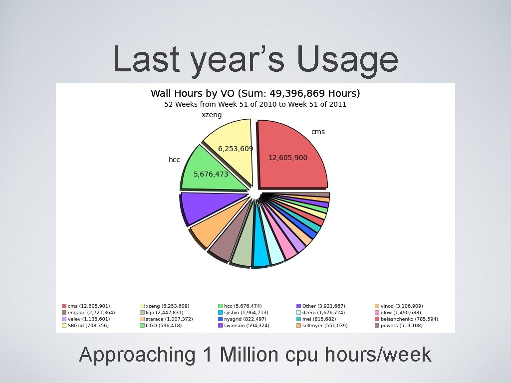 Last year’s Usage Approaching 1 Million cpu hours/week 