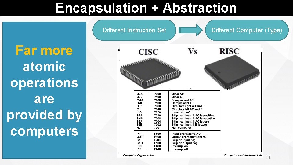 Encapsulation + Abstraction Different Instruction Set Different Computer (Type) Far more atomic operations are