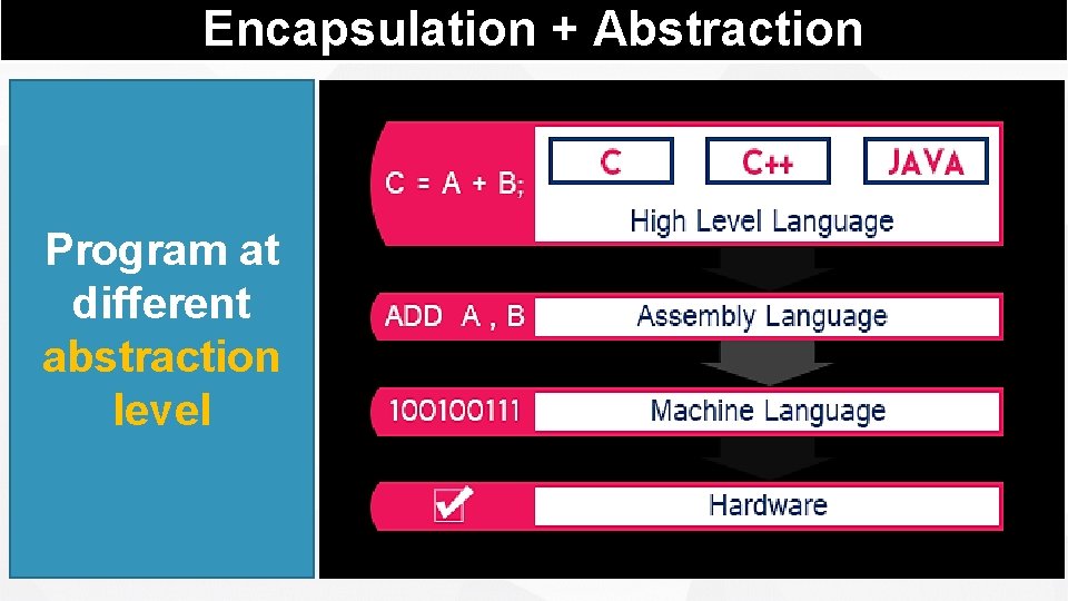 Encapsulation + Abstraction Program at different abstraction level 2021/3/10 13 